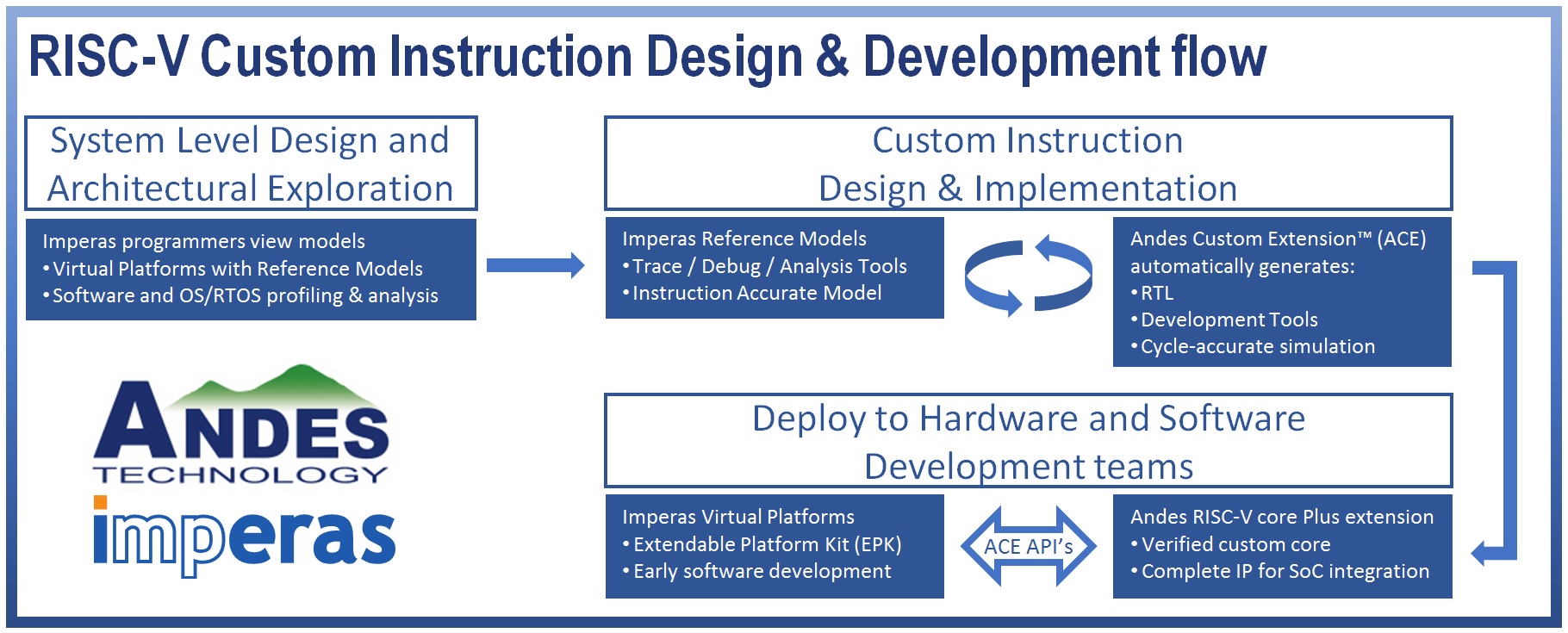 Andes and Imperas RISC-V Custom Instruction Flow