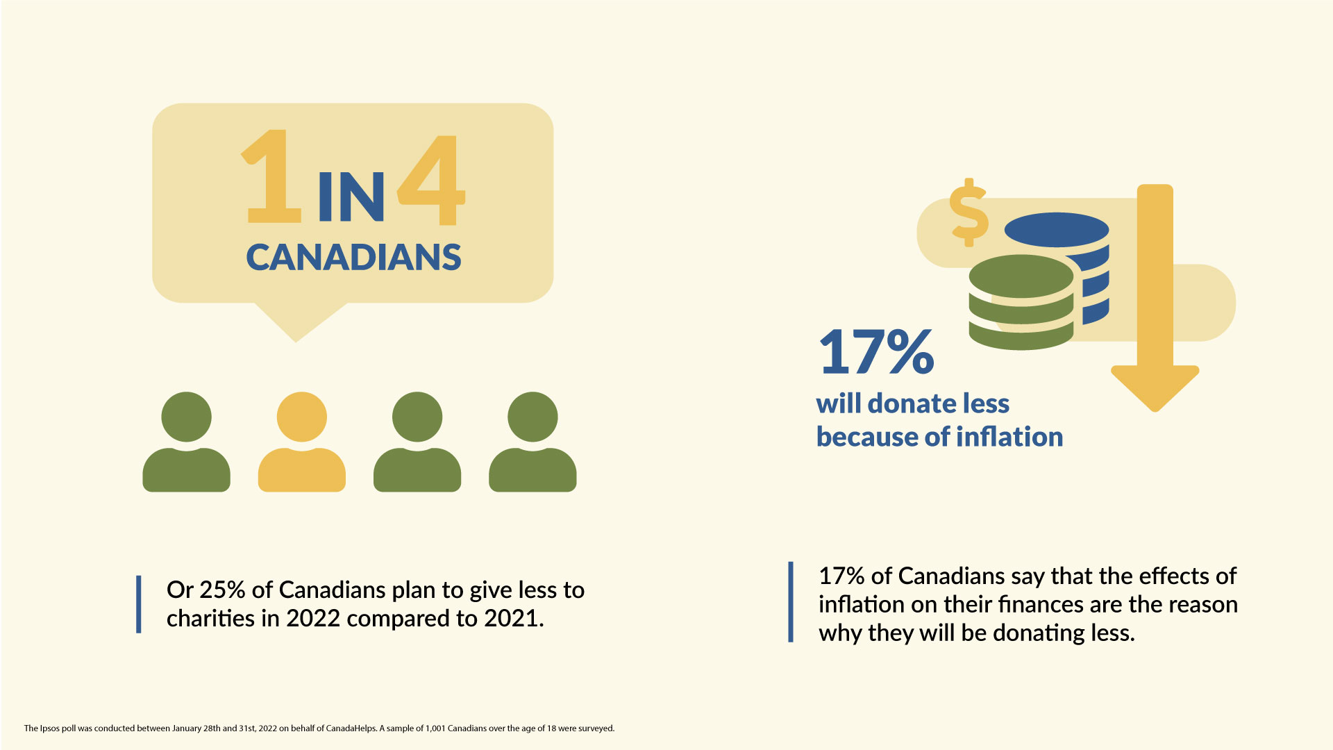 As 25% of Canadians plan to give less to charities in 2022 compared to 2021, CanadaHelps renews its call for Canadians to give as charities face rising demand.