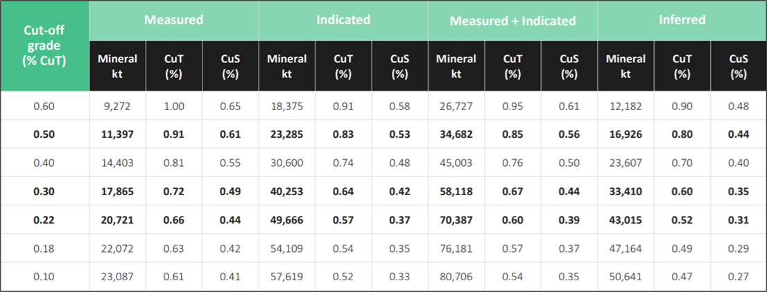 *CuT means total copper and CuS means acid soluble copper. Mineral resources that are not mineral reserves do not have demonstrated economic viability. Does not include primary sulphides. Refer to news release “Coro Announces Substantial Increase in Resources; Development Studies Underway” 2 December 2019. Technical and economic parameters included: copper price US$3.00/lb; mining cost US$2.00/t; HL processing cost including G&A US$9.00/t; ROM processing cost including G&A US$2.50/t; selling cost US$0.07/lb; heap leach recovery 76% of CuT; ROM recovery 40% of CuT; pit slope angle 44-46°.