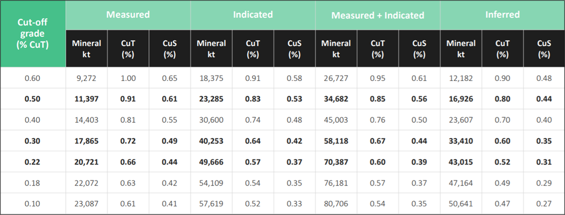 Table 2: 2019 Marimaca Oxide Deposit Mineral Resource Estimate*