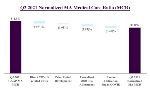 Q2 2021 Normalized MA Medical Care Ratio (MCR)