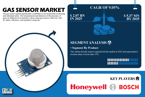 Gas Sensor Market Share & Size Report