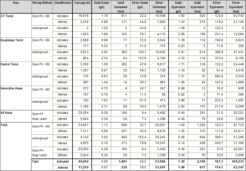 Table 2 – 2024 Resource Estimate by Area (Oct 15 2024)