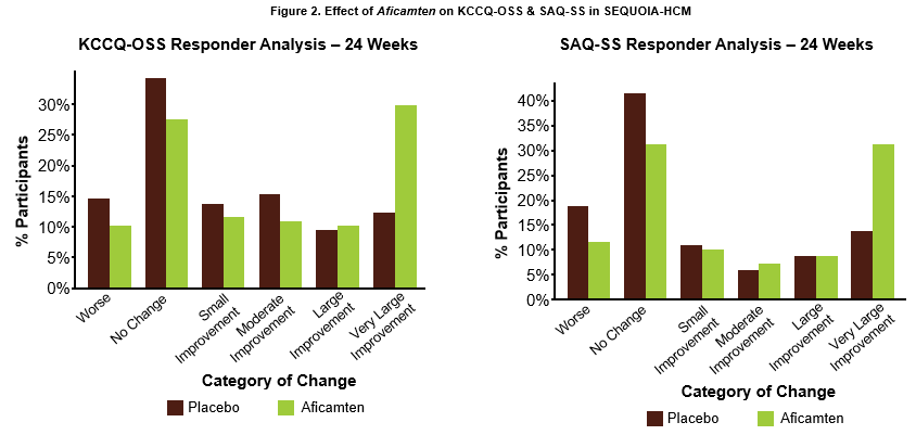 figure-2-effect-of-aficamten-on-kccq-oss-and-saq-ss-in-sequoia-hcm.png