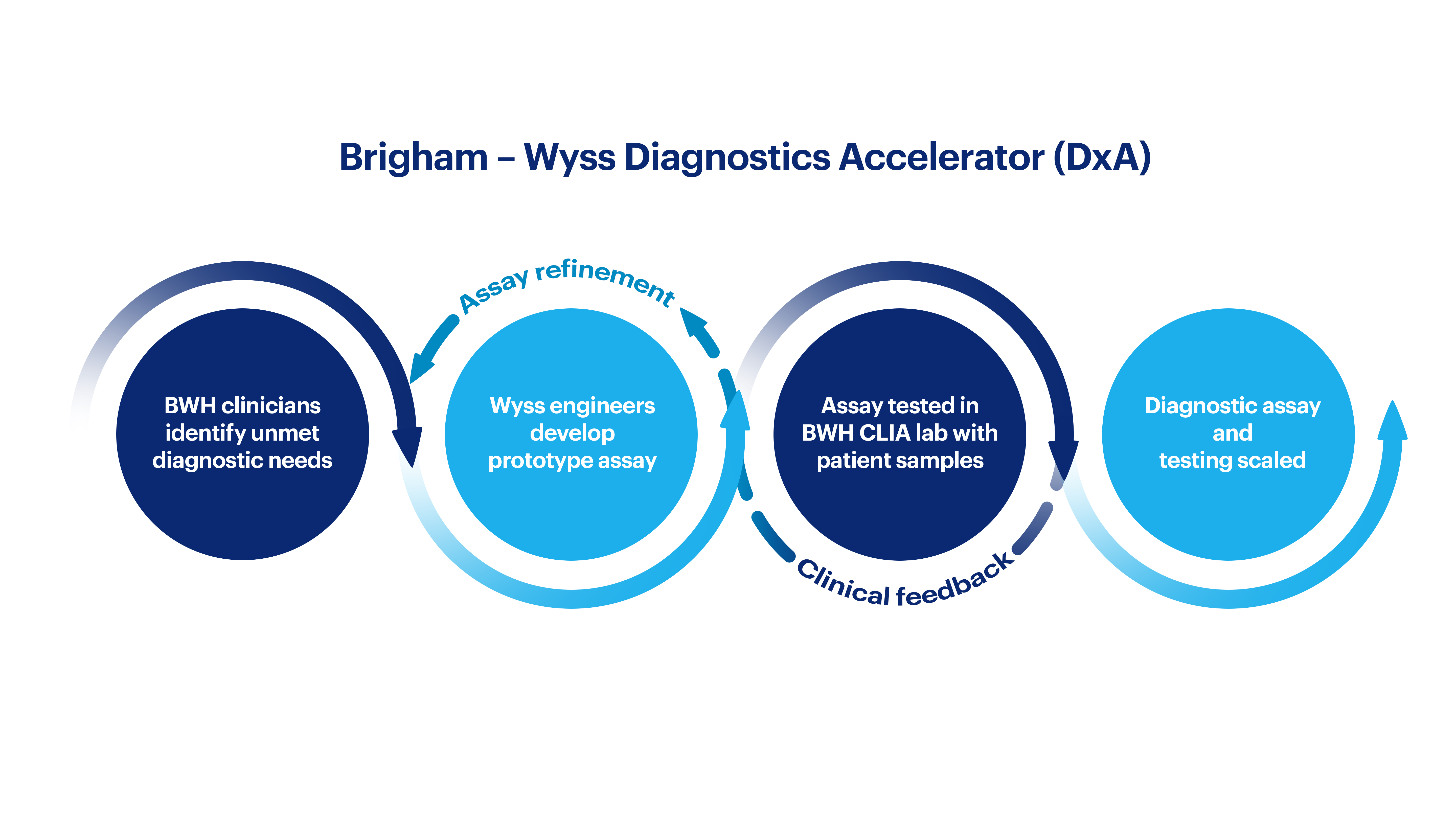 In a formalized process, Brigham clinicians identify unmet diagnostic needs that Wyss engineers will develop technology solutions and prototype assays for. These assays will be validated at the Brigham with patient samples under CLIA conditions, which align with the FDA’s own evaluation and approval requirements, and the results provided back to Wyss engineers in an iterative process that informs the tests’ optimization. Once the diagnostic assays meet all necessary requirements, their use in patient testing can be scaled. Wyss Institute at Harvard University