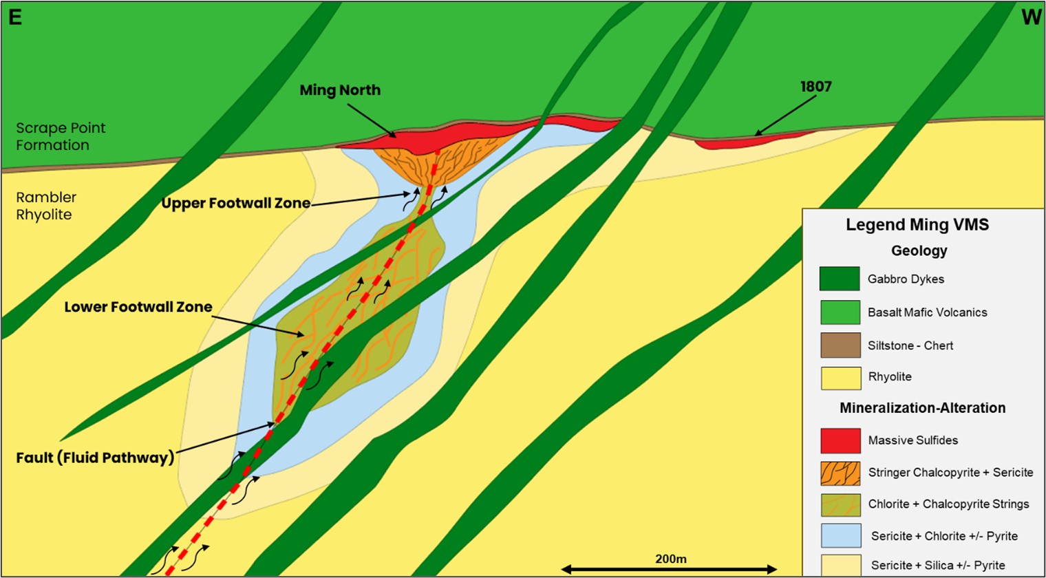 Conceptual cross section of the Ming Deposit showing the upper high-grade copper and gold rich VMS mineralised lenses and the sub-seafloor higher-temperature footwall zone stringer style mineralisation.