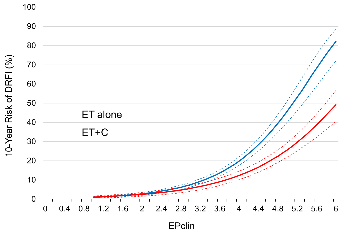 Graph 1