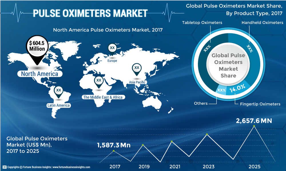 Pulse-Oximeters-Market