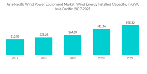 Asia Pacific Wind Power Equipment Market Asia Pacific Wind Power Equipment Market Wind Energy Installed Capacity In