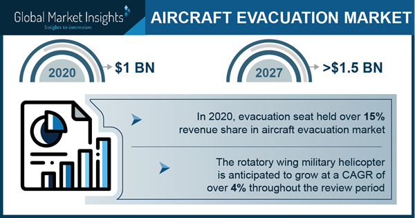 Aircraft Evacuation Market Growth Predicted at 6.2% Through 2027: GMI