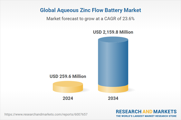 Global Aqueous Zinc Flow Battery Market