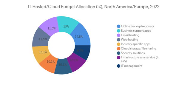 North America Enterprise Resource Planning - Market Share Analysis, Industry Trends & Statistics, Growth Forecasts 2019 - 2029 thumbnail