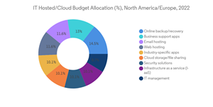 North America Enterprise Resource Planning Market I T Hosted Cloud Budget Allocation North America Europe 2022