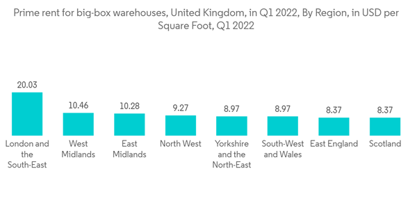 Global 3pl Market Prime Rent For Big Box Warehouses United Kingdom In Q1 2022 By Region In U S D Per Square Foot Q1 2022