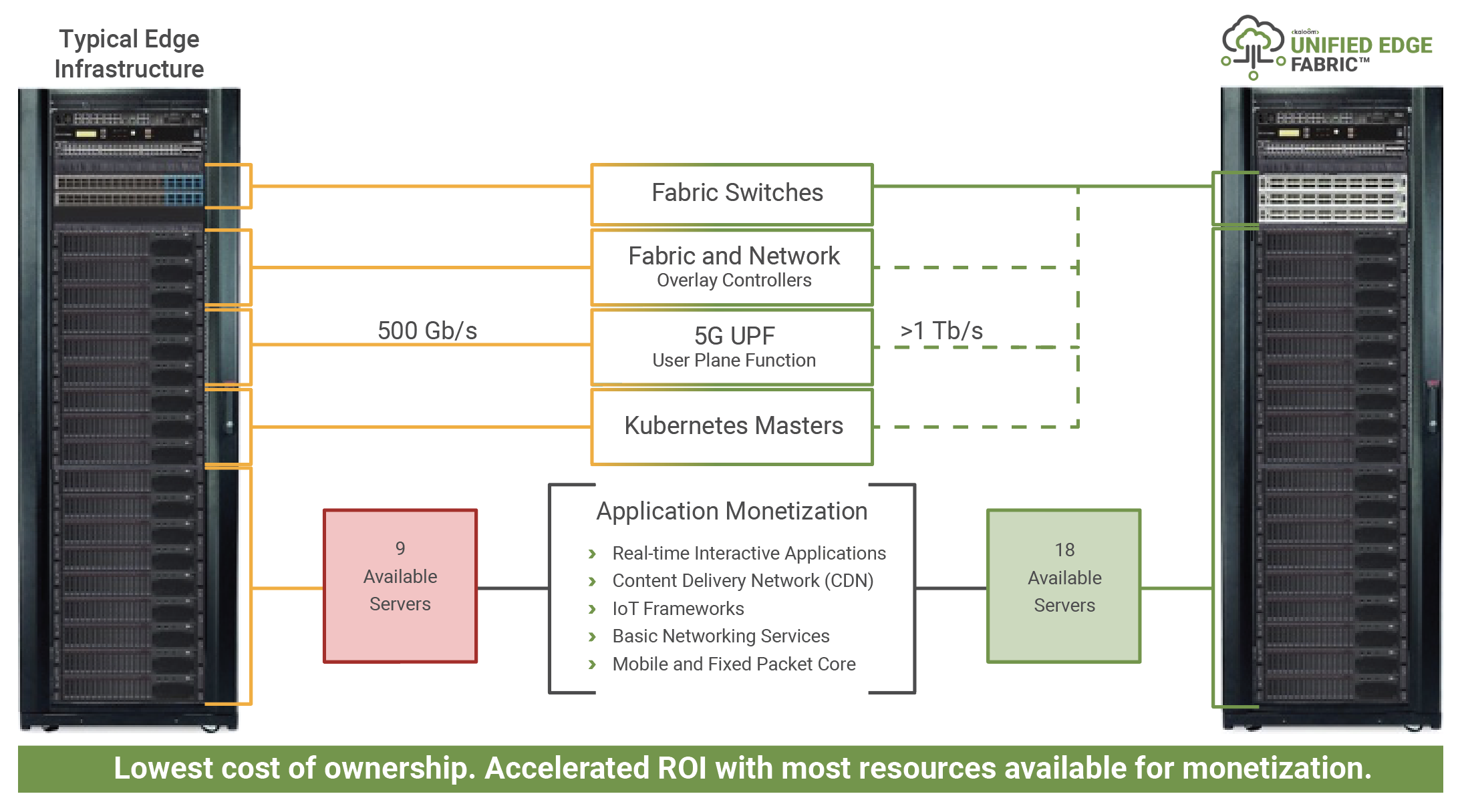 Typical Edge Infrastructure vs. Kaloom's Unified Edge Fabric