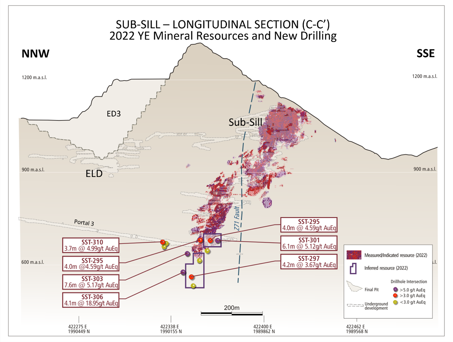 Drilling at Sub-Sill demonstrates potential to expand resources outside of current resource shell