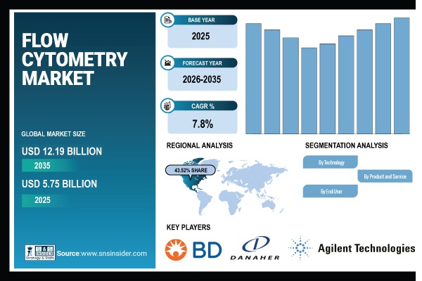 Flow Cytometry Market