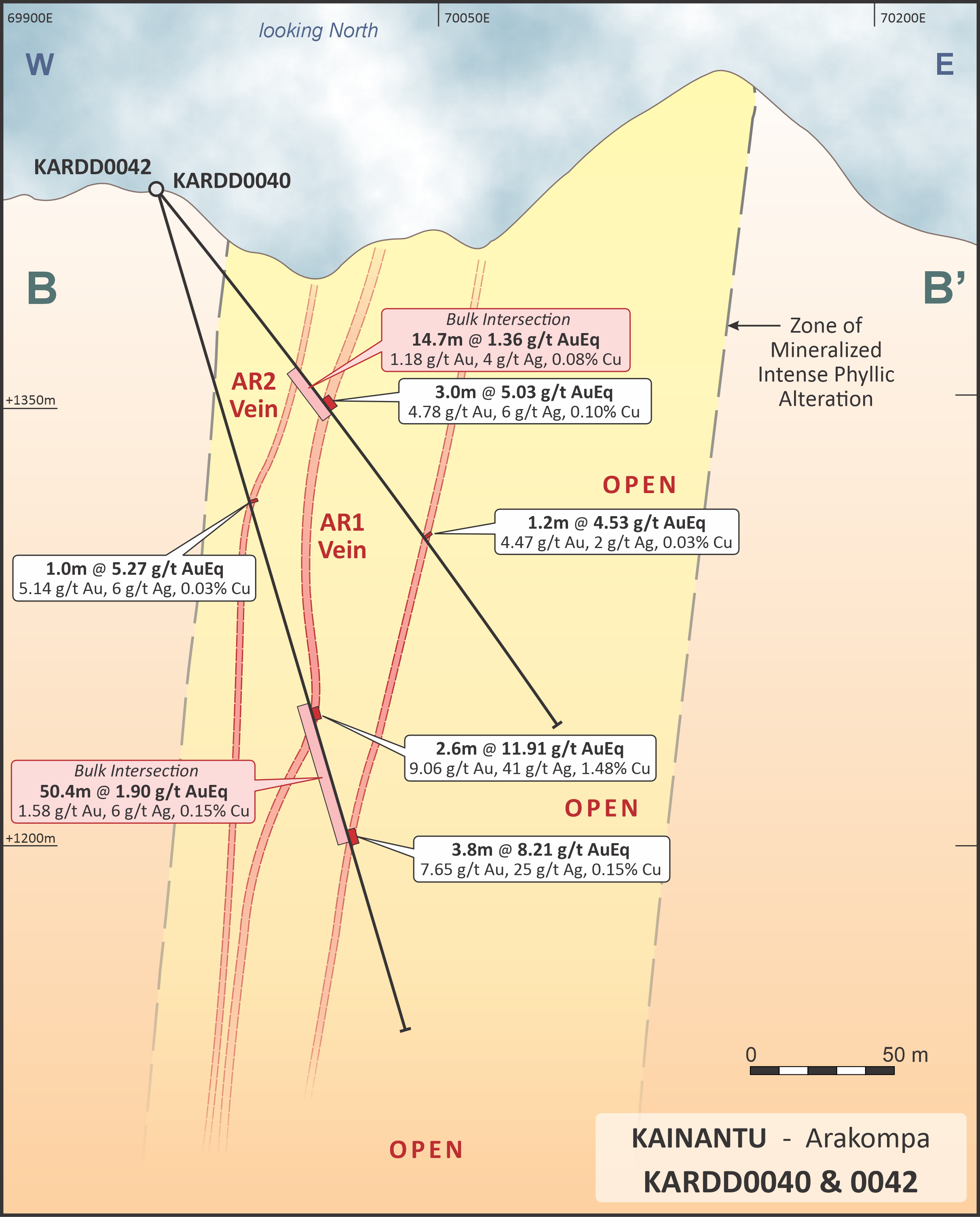 Figure 3 - Arakompa Cross-Section - Showing KARDD0040 and KARDD0042