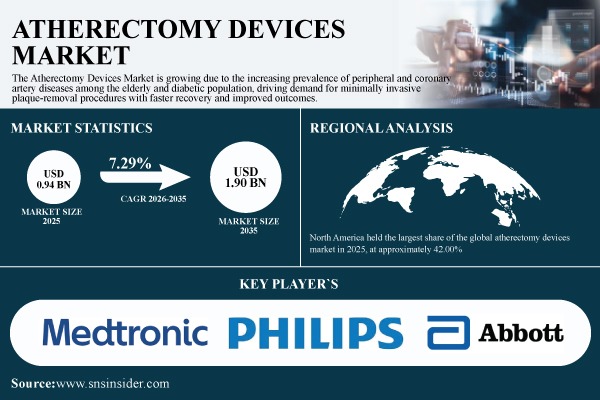 Atherectomy Devices Market Size
