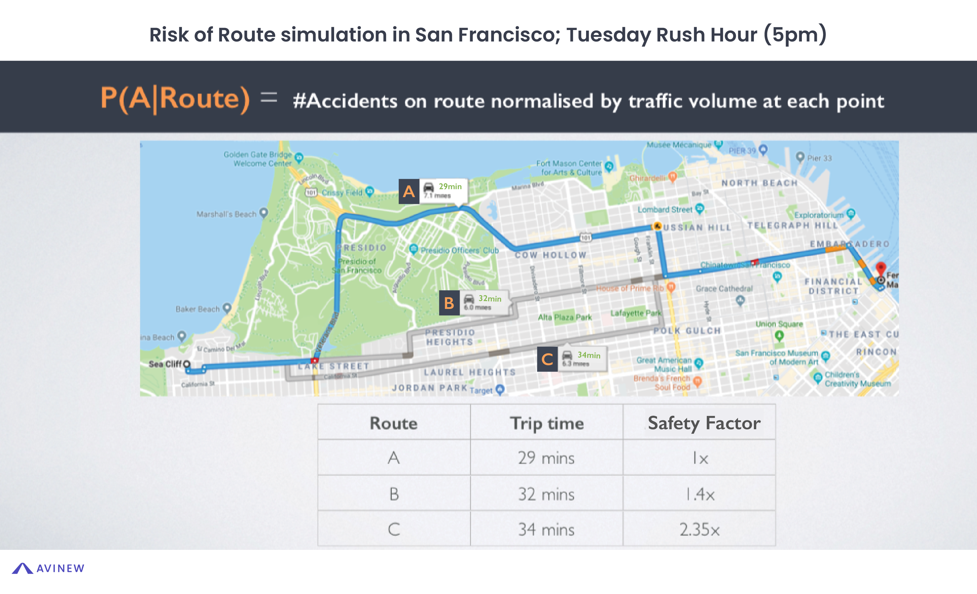 Risk of Route simulation in San Francisco, on a Tuesday at 5 pm during rush hour traffic. The safety factor indicates how many times safer a route is.