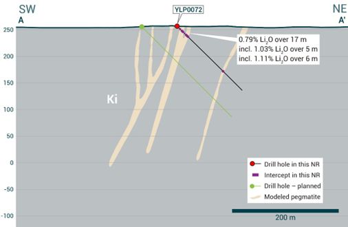 Cross-section illustrating YLP-0072 with results as shown in the Ki pegmatite dyke with a 17 m interval of <percent>0.79%</percent> Li2O.