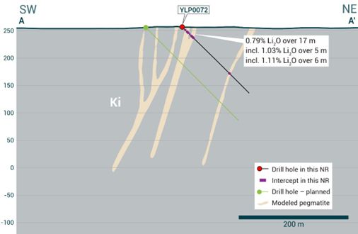 Cross-section illustrating YLP-0072 with results as shown in the Ki pegmatite dyke with a 17 m interval of 0.79% Li2O.