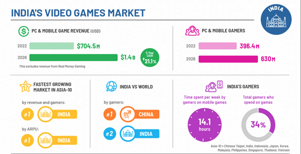 India Games Market