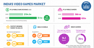 India Games Market