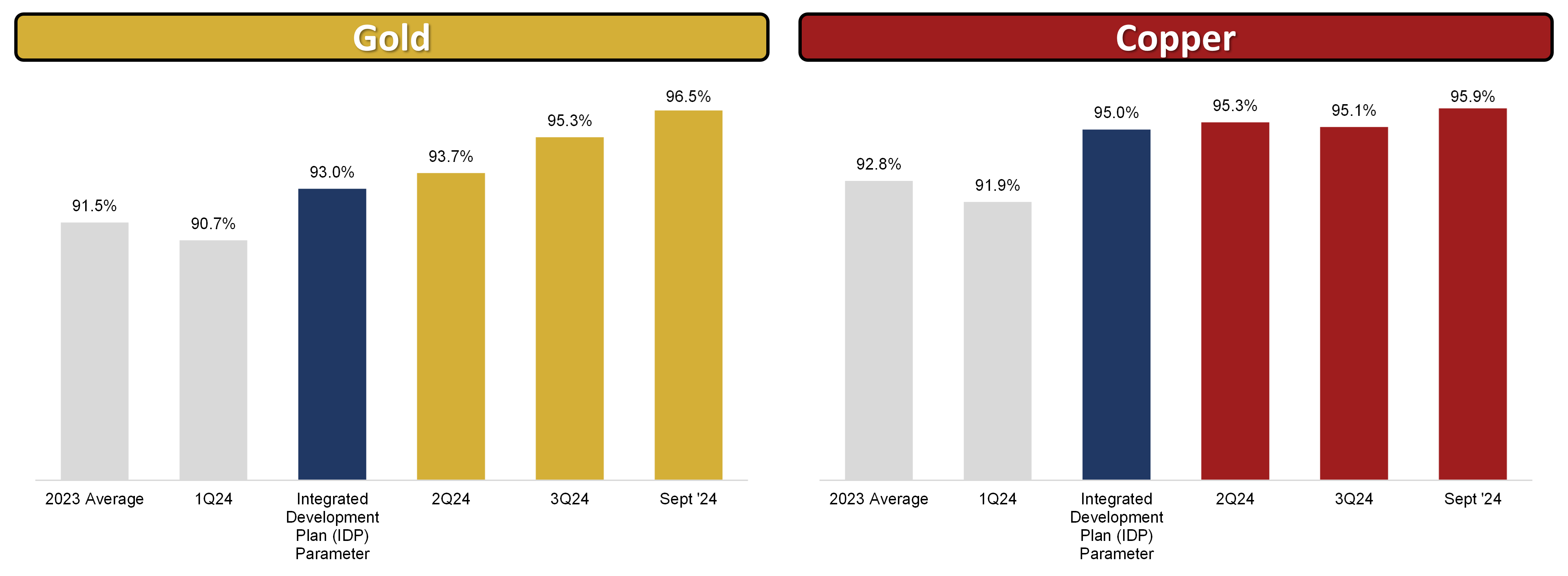 Fig 2 - Gold and Copper Recoveries