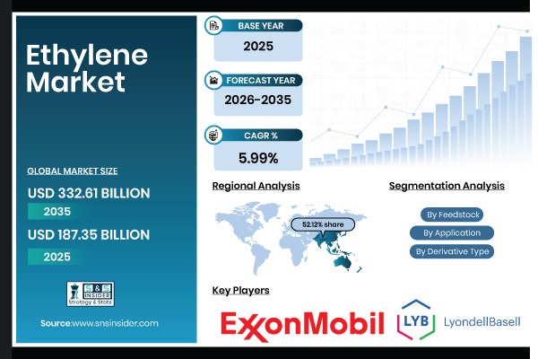 Ethylene Market