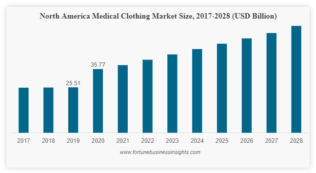 With 5.9% CAGR, Medical Clothing Market Size worth USD 140.64 Billion in 2028