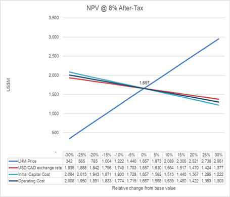 NPV @ 8% Discount Rate After-Tax Sensitivity