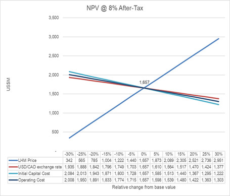 NPV @ <percent>8%</percent> Discount Rate After-Tax Sensitivity