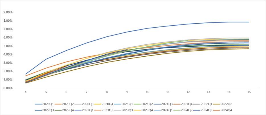 M3+ Delinquency Rate by Vintage