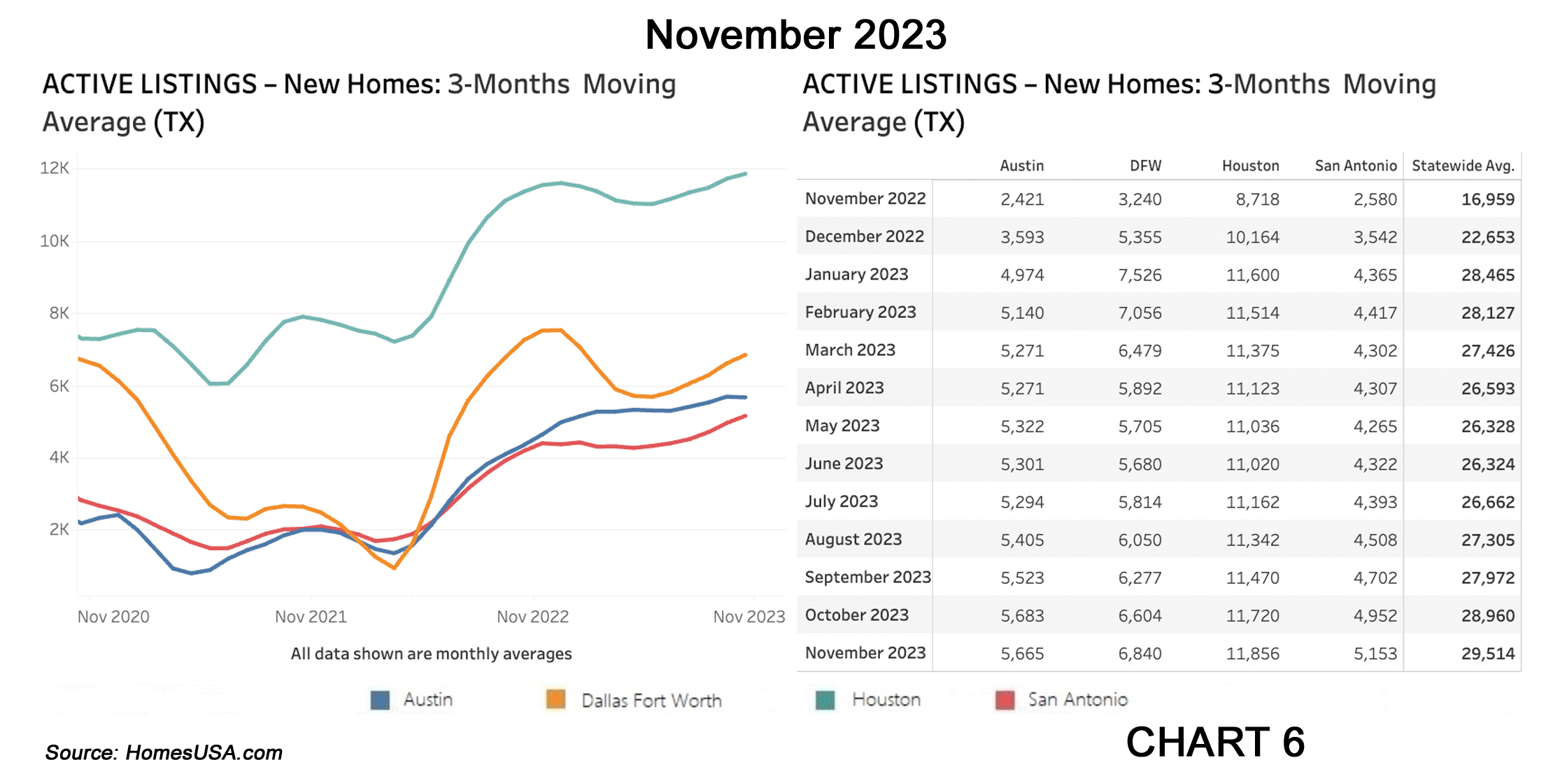 Chart 6: Texas Active Listings for New Home Sales (Inventory)