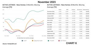 Inventory increased in three of Texas’ four largest new home markets last month, indicated by the higher number of MLS active listings. The 3-month moving average of active listings for new homes in the four major markets last month totaled 29,514 versus 28,960 in October.