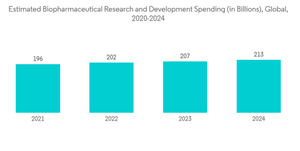 Sterility Testing Market Estimated Biopharmaceutical Research And Development Spending In Billions Global 2020 2024