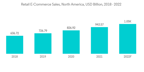 North American Freight Logistics Market Retail E Commerce Sales North America U S D Billion 2018 2022