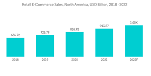 North American Freight Logistics Market Retail E Commerce Sales North America U S D Billion 2018 2022