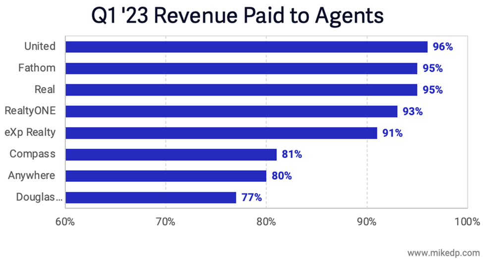 Q1 '23 Revenue Paid to Agents