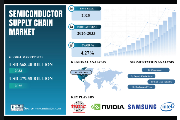 Semiconductor Supply Chain Market Share & Size Report Scope