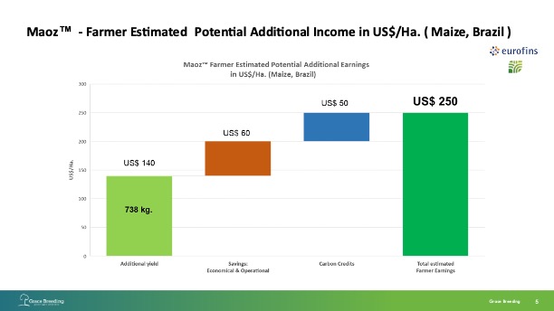 Maoz (TM) - Farmer Estimated Potential Additional Income in US$/Ha. (Maize, Brazil)