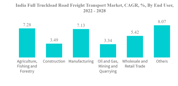 India Full-Truck-Load (FTL) Industry Report 2026: Expansion of Dedicated Freight Corridors, Surge in Organized Retail and E-Commerce Shipments Driving Growth - Growth Forecasts 2025-2031