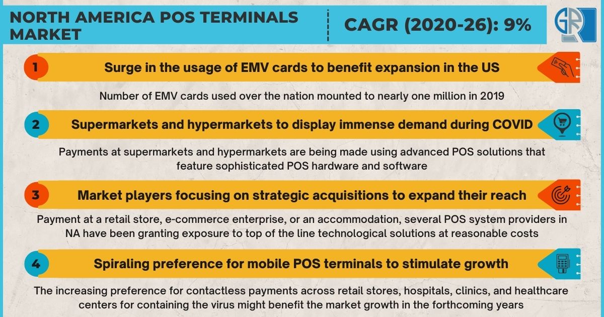 North America POS Terminals Market revenue to reach $30bn by 2026, says Graphical Research thumbnail