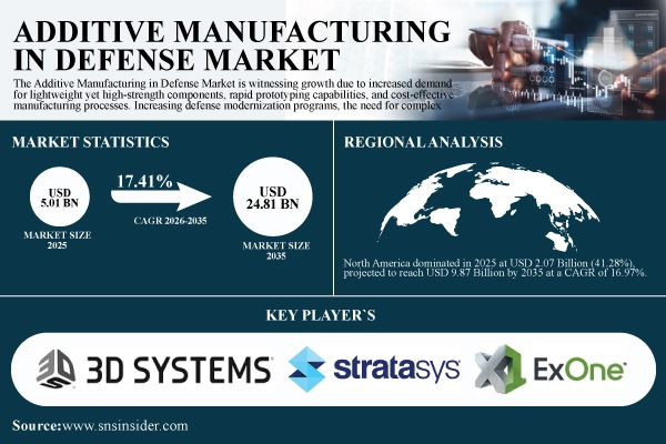 Additive Manufacturing in Defense Market