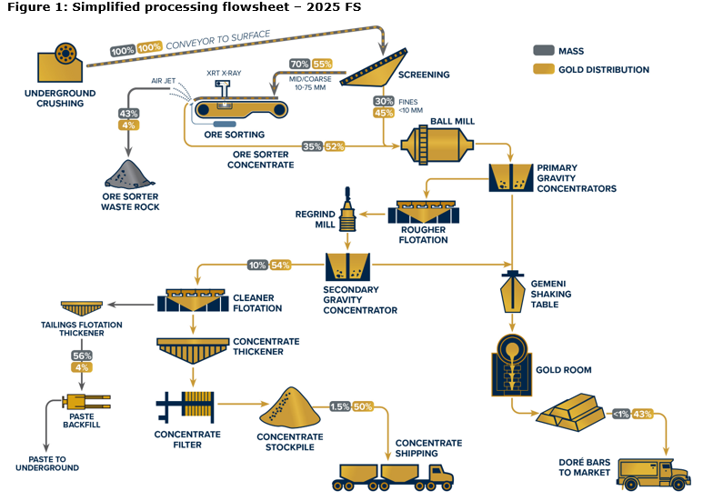Simplified processing flowsheet - 2025 FS 
