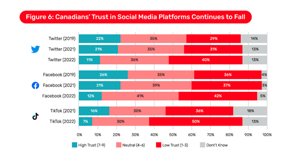 Trust levels in social media platforms are declining