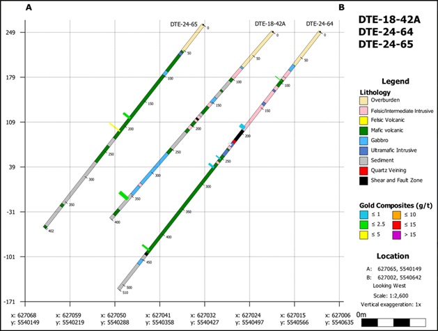 Wallbridge Mining - Detour East Property – Agnico Eagle Mines Option Cross Section – Drill Holes DTE-24-64 & 65, DTE-18-42A