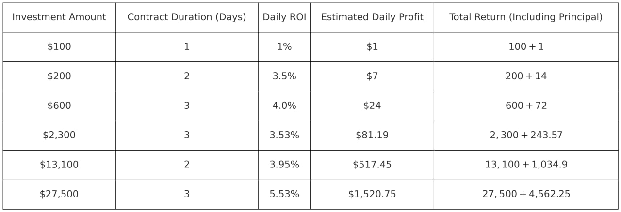 Example Profitability Table