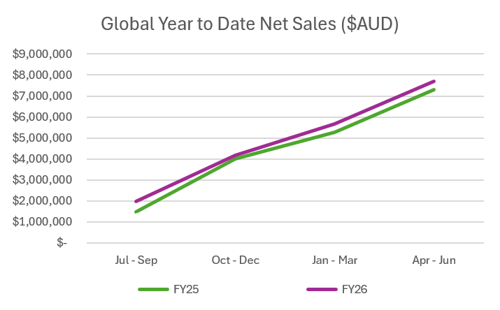 Global Year to Date Net Sales ($AUD) 